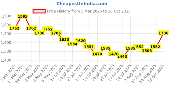 ajio.com hidesign Men Bi-Fold Wallet hidesign Price History Graph from 3 Mar 2025 to 16 Oct 2025