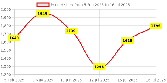ajio.com da milano Men Bi-Fold Wallet da milano Price History Graph from 5 Feb 2025 to 16 Jul 2025