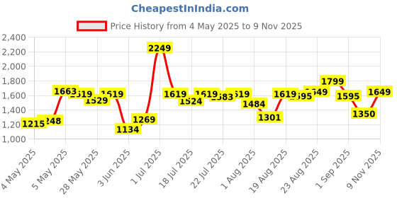 ajio.com tommy hilfiger Men Bi-fold Wallet tommy hilfiger Price History Graph from 4 May 2025 to 9 Nov 2025