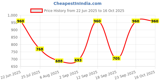 ajio.com red tape Men Bi-Fold Wallet red tape Price History Graph from 22 Jun 2025 to 15 Oct 2025