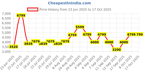 ajio.com aldo Men Bi-Fold Wallet aldo Price History Graph from 23 Jun 2025 to 16 Oct 2025