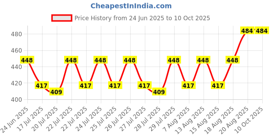 ajio.com wildhorn Men Bi-Fold Wallet  wildhorn Price History Graph from 24 Jun 2025 to 9 Oct 2025