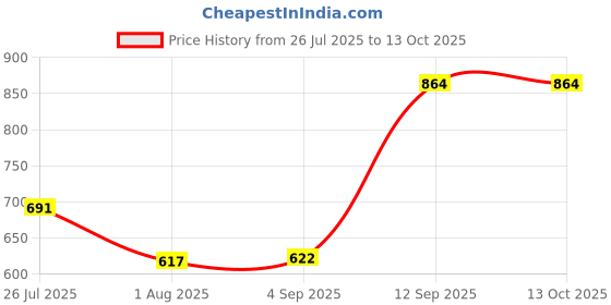ajio.com red tape Men Bi-Fold Wallet red tape Price History Graph from 26 Jul 2025 to 12 Oct 2025