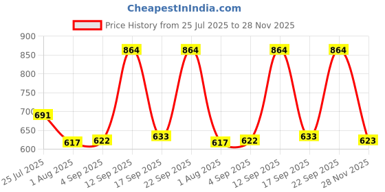 ajio.com red tape Men Bi-Fold Wallet red tape Price History Graph from 25 Jul 2025 to 28 Nov 2025