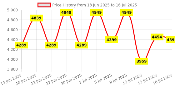 ajio.com da milano Men Bi-Fold Wallet & Belt Set da milano Price History Graph from 13 Jun 2025 to 16 Jul 2025