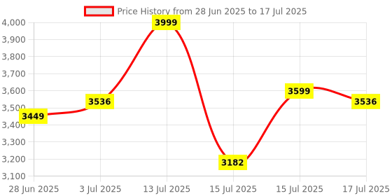 ajio.com da milano Men Bi-Fold Wallet with Belt da milano Price History Graph from 28 Jun 2025 to 17 Jul 2025