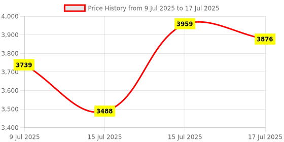 ajio.com da milano Men Bi-Fold Wallet with Belt da milano Price History Graph from 9 Jul 2025 to 17 Jul 2025