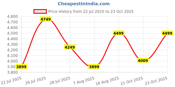 ajio.com da milano Men Bi-Fold Wallet with Belt da milano Price History Graph from 22 Jul 2025 to 23 Oct 2025