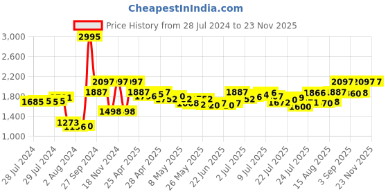 ajio.com hidesign Men Bi-Fold Wallet with Brand Metal Accent hidesign Price History Graph from 28 Jul 2024 to 22 Nov 2025