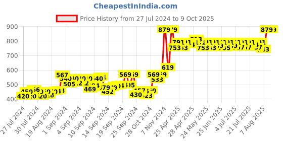 ajio.com dailyobjects Men Bi-Fold Wallet with Card Holder dailyobjects Price History Graph from 27 Jul 2024 to 9 Oct 2025