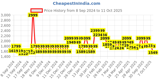 ajio.com da milano Men Bi-Fold Wallet with Card Slots da milano Price History Graph from 8 Sep 2024 to 11 Oct 2025