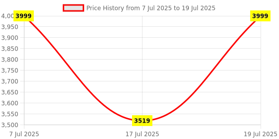 ajio.com da milano Men Bi-Fold Wallet with Key Chain da milano Price History Graph from 7 Jul 2025 to 17 Jul 2025