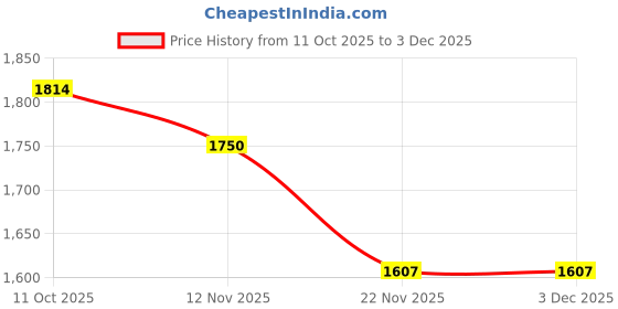 ajio.com tommy hilfiger Men Bi-Fold Wallet with Logo Accent  tommy hilfiger Price History Graph from 11 Oct 2025 to 2 Dec 2025
