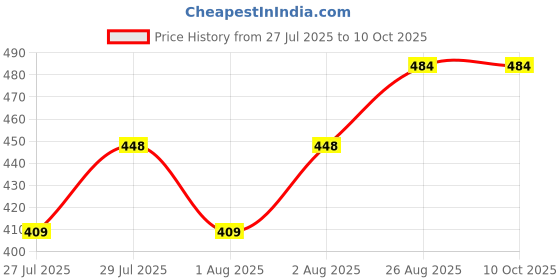 ajio.com wildhorn Men Bi-Fold Wallet with Logo Applique wildhorn Price History Graph from 27 Jul 2025 to 10 Oct 2025