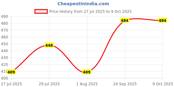 ajio.com wildhorn Men Bi-Fold Wallet with Logo Applique wildhorn Price History Graph from 27 Jul 2025 to 8 Oct 2025