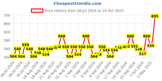 ajio.com ajanta Men Bi-Fold Wallet with Metal Accent ajanta Price History Graph from 28 Jul 2024 to 10 Oct 2025