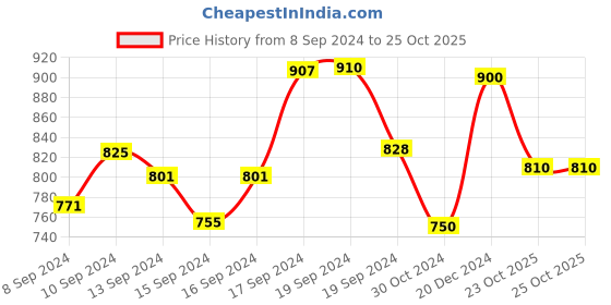 ajio.com eske Men Bi-Fold Wallet with Metal Logo eske Price History Graph from 8 Sep 2024 to 24 Oct 2025