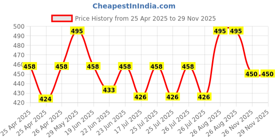 ajio.com wildhorn Men Bi-Fold Wallet with Metal Logo wildhorn Price History Graph from 25 Apr 2025 to 29 Nov 2025