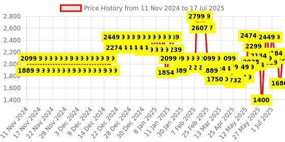 ajio.com da milano Men Bi-Fold Wallet with Multiple Slots da milano Price History Graph from 11 Nov 2024 to 17 Jul 2025