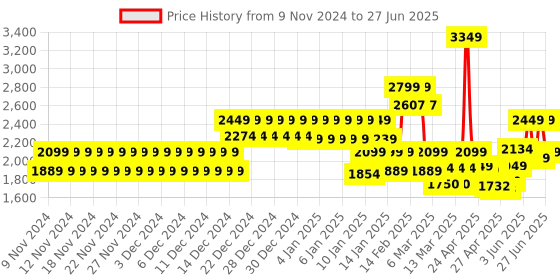 ajio.com da milano Men Bi-Fold Wallet with Multiple Slots da milano Price History Graph from 9 Nov 2024 to 27 Jun 2025