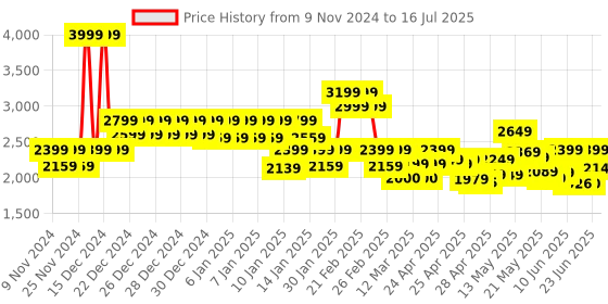 ajio.com da milano Men Bi-Fold Wallet with Multiple Slots da milano Price History Graph from 9 Nov 2024 to 16 Jul 2025