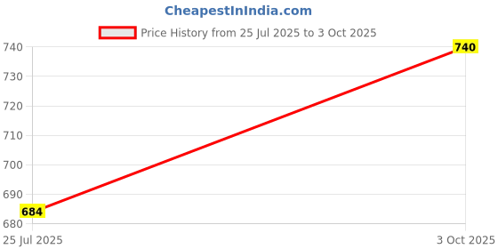 ajio.com sazara Men Bi-Fold Wallet with Pen sazara Price History Graph from 25 Jul 2025 to 3 Oct 2025