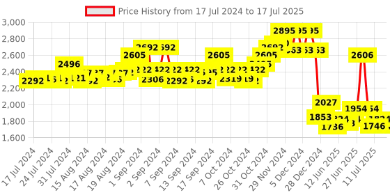 ajio.com hidesign Men Bi-Fold Wallet with Snap-Button Closure hidesign Price History Graph from 17 Jul 2024 to 17 Jul 2025