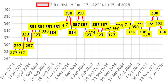 ajio.com lorem Men Bi-Fold Wallet with Snap-Button Closure lorem Price History Graph from 17 Jul 2024 to 15 Jul 2025