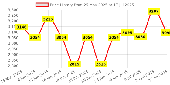 ajio.com fossil Men Bi-Fold Wallet with Snap Closure  fossil Price History Graph from 25 May 2025 to 17 Jul 2025