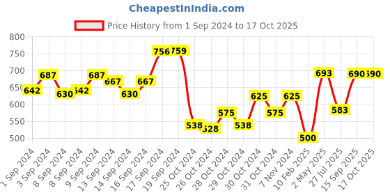 ajio.com eske Men Bi-Fold Wallet with Stitch Detail eske Price History Graph from 1 Sep 2024 to 16 Oct 2025