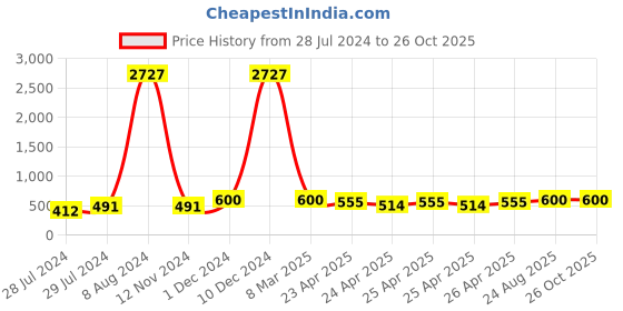 ajio.com zevora Men Bi-Fold Wallet with Stitch-Details zevora Price History Graph from 28 Jul 2024 to 26 Oct 2025