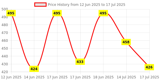 ajio.com wildhorn Men Bi-Fold Wallet with Stitched Edge wildhorn Price History Graph from 12 Jun 2025 to 17 Jul 2025