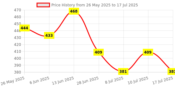 ajio.com cimoni Men Bi-Fold Wallet with Stitched Edge cimoni Price History Graph from 26 May 2025 to 17 Jul 2025