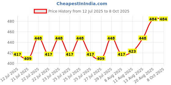 ajio.com wildhorn Men Bi-Fold Wallet with Stitched Edge wildhorn Price History Graph from 12 Jul 2025 to 8 Oct 2025