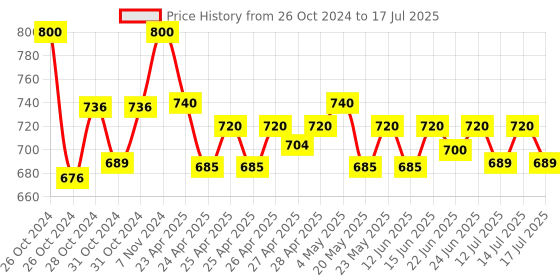 ajio.com dailyobjects Men Bi-Fold Wallet with Text Embossed dailyobjects Price History Graph from 26 Oct 2024 to 17 Jul 2025