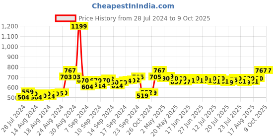 ajio.com dailyobjects Men Bi-Fold Wallet with Zip-Around dailyobjects Price History Graph from 28 Jul 2024 to 8 Oct 2025