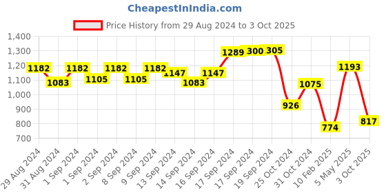 ajio.com eske Men Bi-Fold Wallet with Zip Closure eske Price History Graph from 29 Aug 2024 to 3 Oct 2025