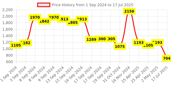 ajio.com eske Men Bi-Fold Wallet with Zip Closure eske Price History Graph from 1 Sep 2024 to 17 Jul 2025