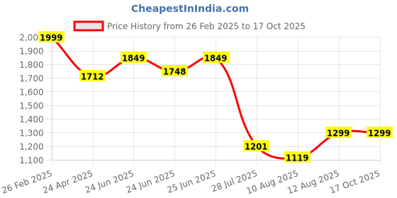 ajio.com louis stitch Men Bi-Fold Zip-Around Wallet louis stitch Price History Graph from 26 Feb 2025 to 16 Oct 2025
