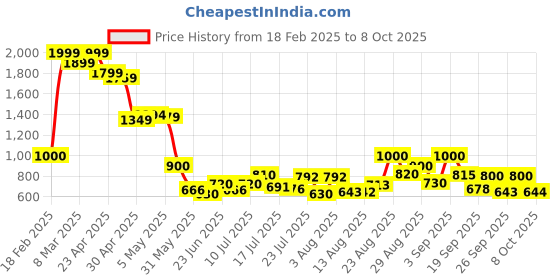 ajio.com puma Men Bi-Folds Wallet puma Price History Graph from 18 Feb 2025 to 8 Oct 2025