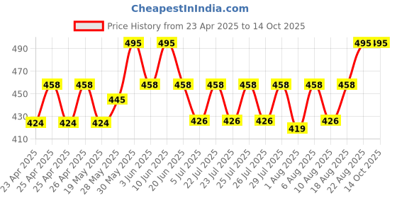 ajio.com wildhorn Men Bi-Folds Wallet wildhorn Price History Graph from 23 Apr 2025 to 14 Oct 2025