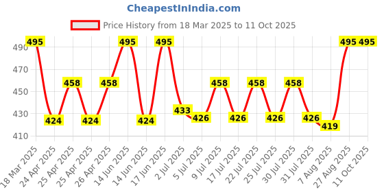 ajio.com wildhorn Men Bi-Folds Wallet wildhorn Price History Graph from 18 Mar 2025 to 11 Oct 2025