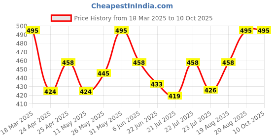ajio.com wildhorn Men Bi-Folds Wallet wildhorn Price History Graph from 18 Mar 2025 to 9 Oct 2025