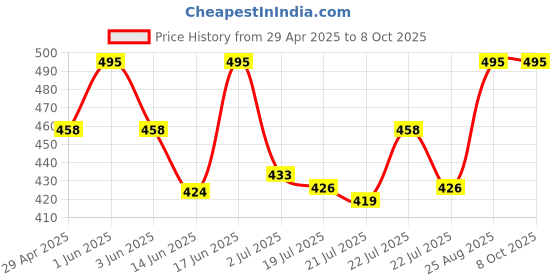 ajio.com wildhorn Men Bi-Folds Wallet wildhorn Price History Graph from 29 Apr 2025 to 8 Oct 2025