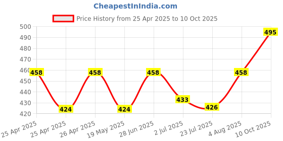 ajio.com wildhorn Men Bi-Folds Wallet wildhorn Price History Graph from 25 Apr 2025 to 10 Oct 2025