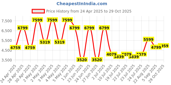 ajio.com aldo Men Bi-Folds Wallet aldo Price History Graph from 24 Apr 2025 to 29 Oct 2025