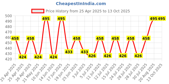 ajio.com wildhorn Men Bi-Folds Wallet wildhorn Price History Graph from 25 Apr 2025 to 12 Oct 2025