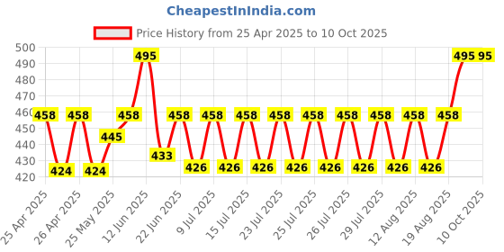 ajio.com wildhorn Men Bi-Folds Wallet wildhorn Price History Graph from 25 Apr 2025 to 9 Oct 2025