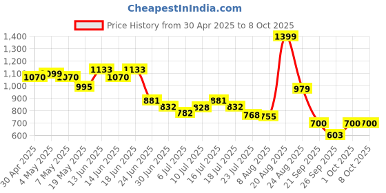 ajio.com van heusen Men Bi-Folds Wallet van heusen Price History Graph from 30 Apr 2025 to 8 Oct 2025