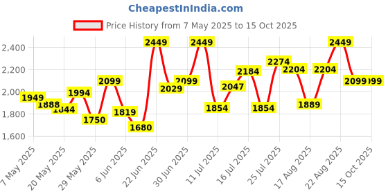 ajio.com da milano Men Bi-Folds Wallet da milano Price History Graph from 7 May 2025 to 15 Oct 2025